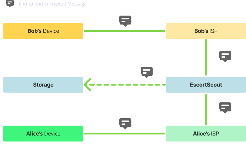 escort scout messaging